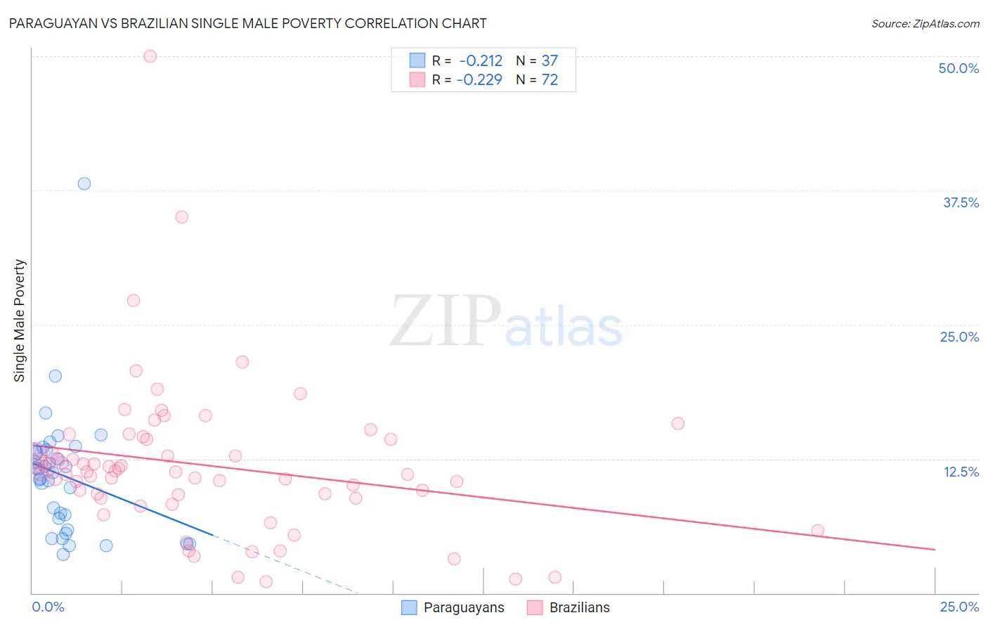 Paraguayan vs Brazilian Single Male Poverty