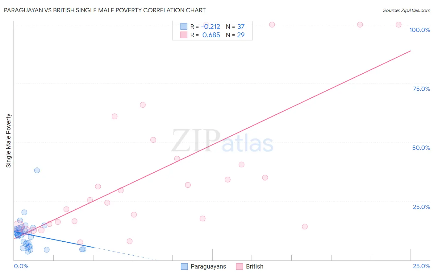 Paraguayan vs British Single Male Poverty