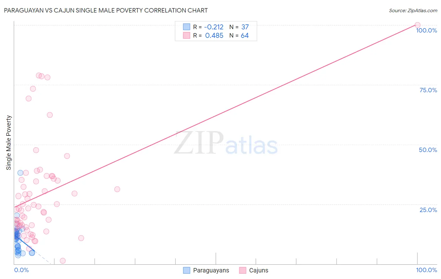 Paraguayan vs Cajun Single Male Poverty