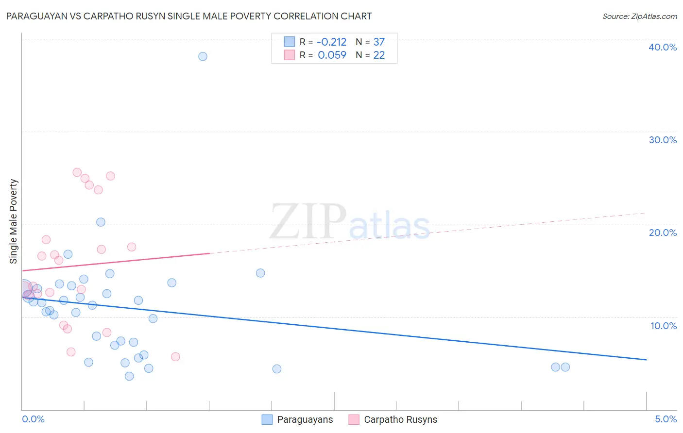 Paraguayan vs Carpatho Rusyn Single Male Poverty