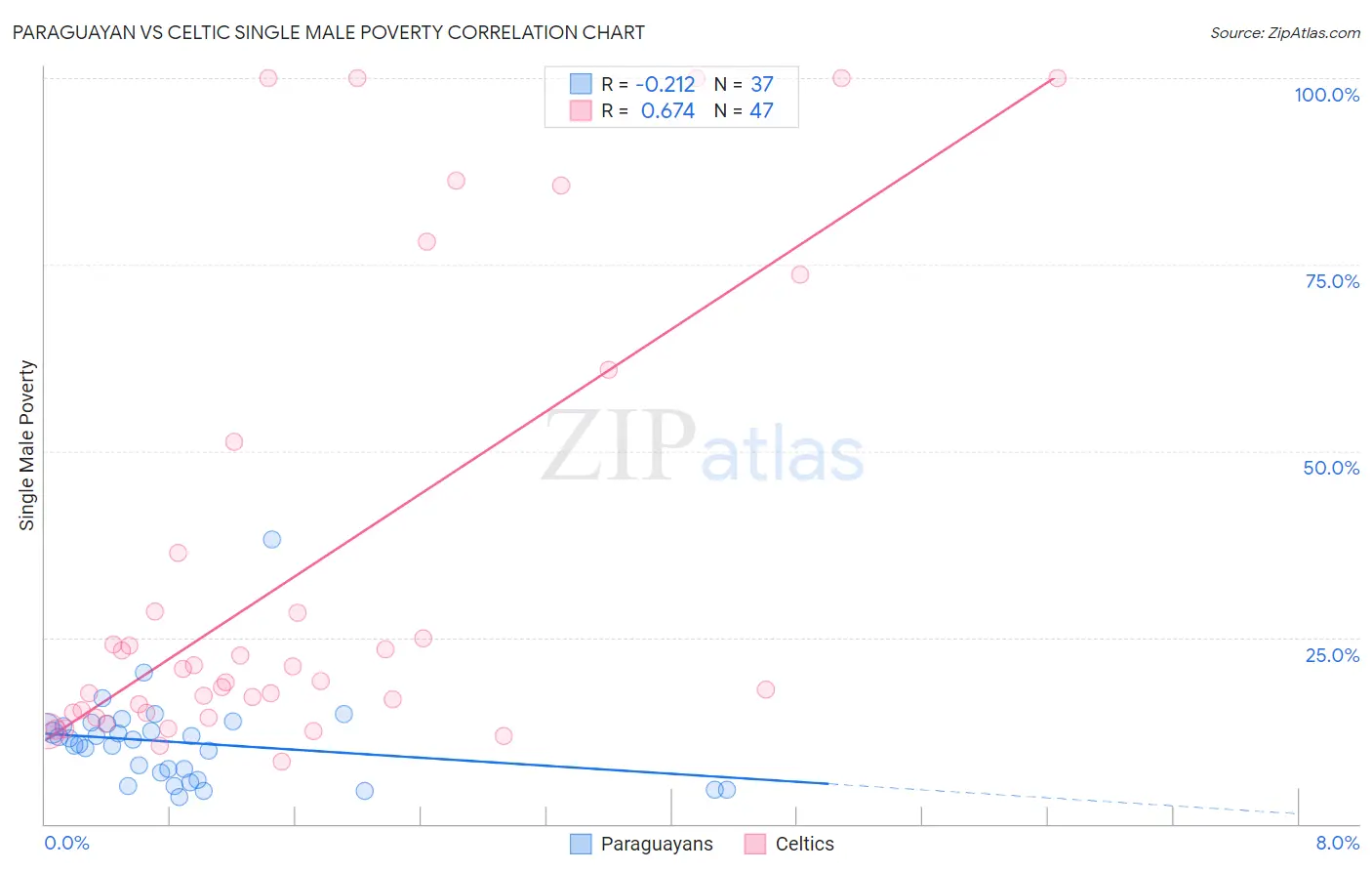 Paraguayan vs Celtic Single Male Poverty