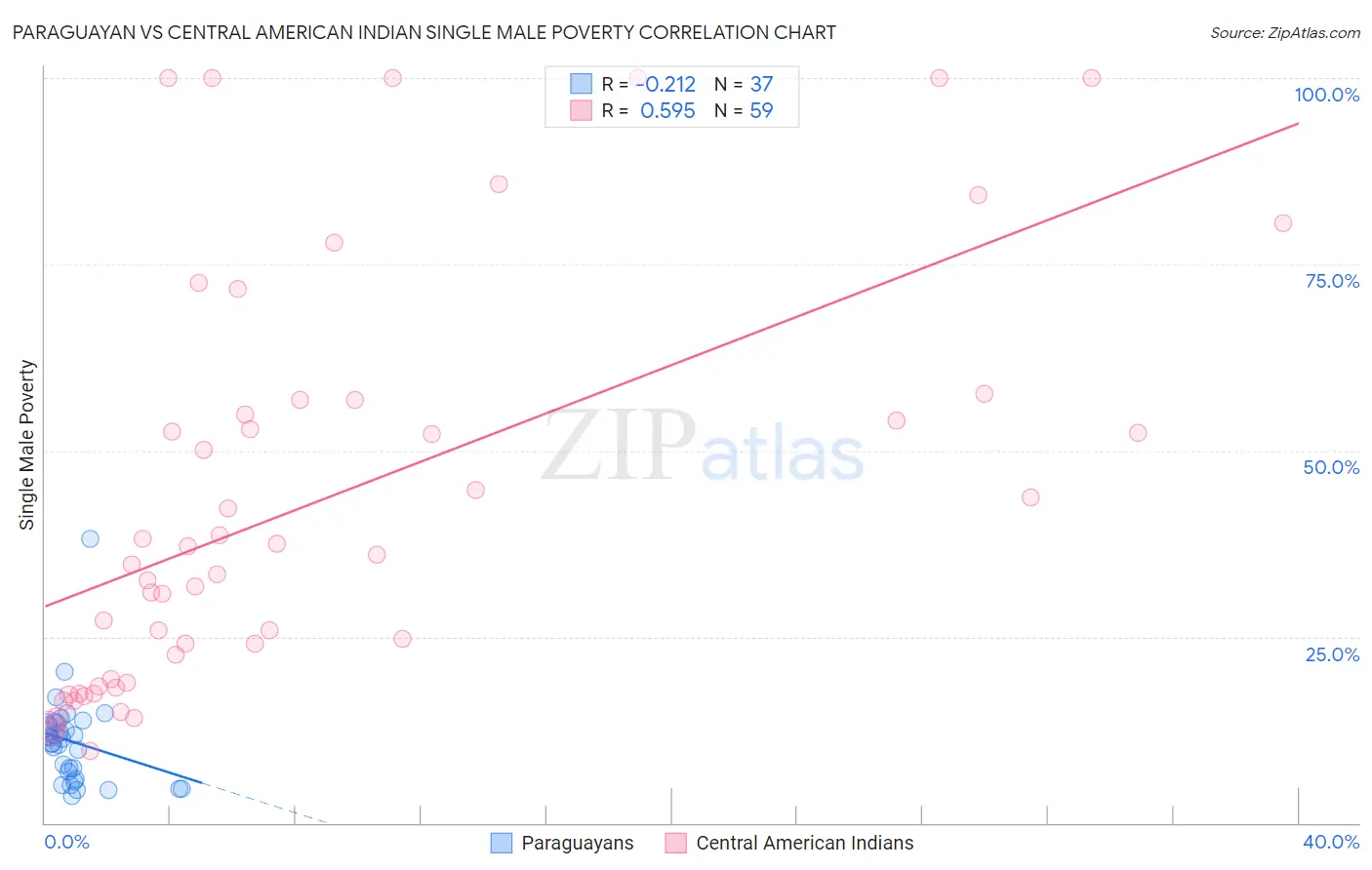 Paraguayan vs Central American Indian Single Male Poverty