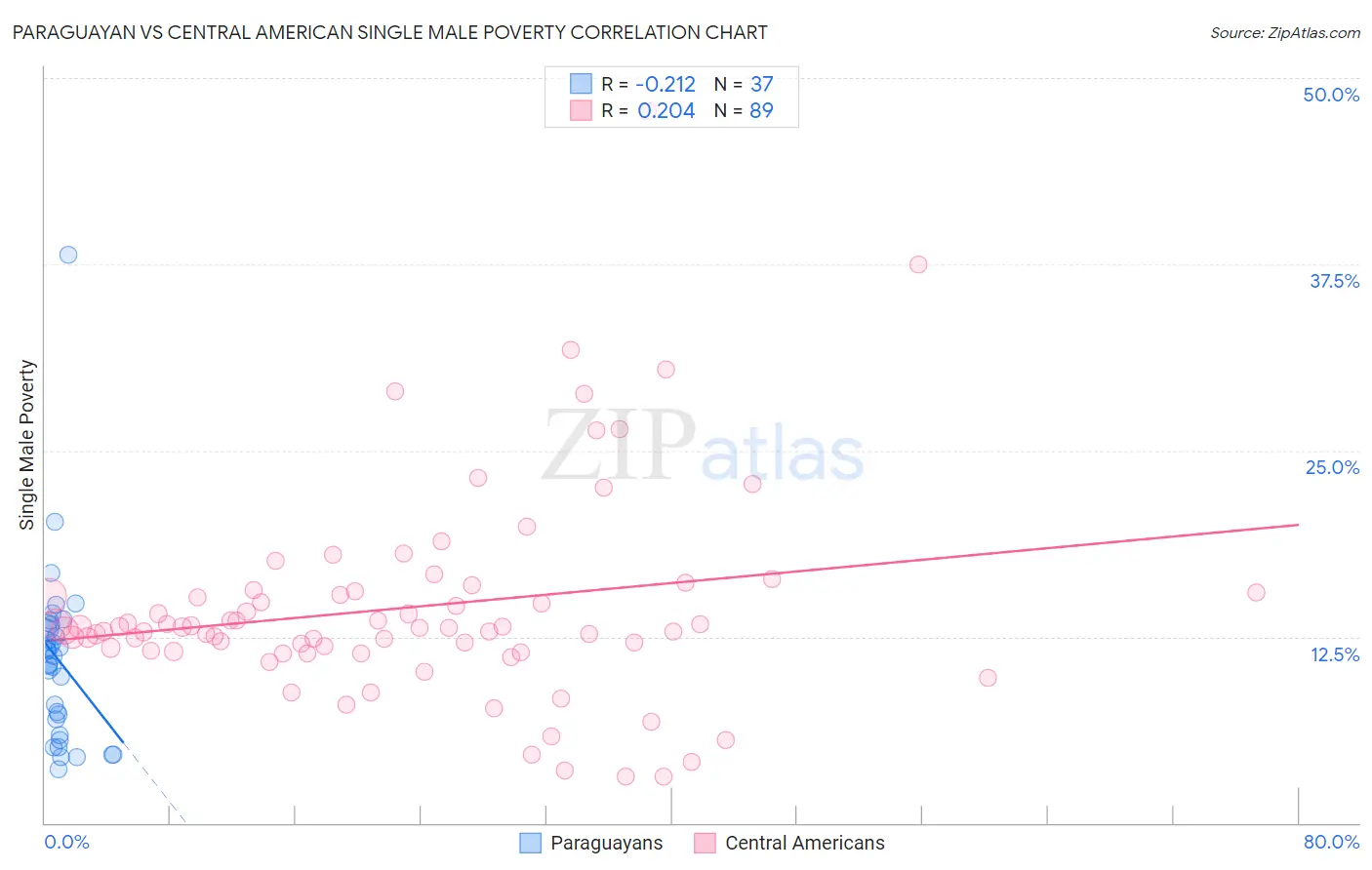 Paraguayan vs Central American Single Male Poverty