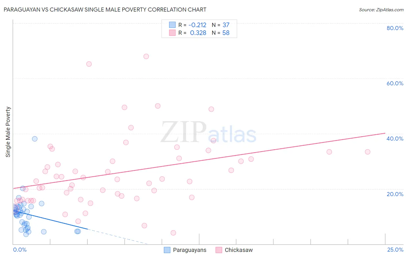 Paraguayan vs Chickasaw Single Male Poverty