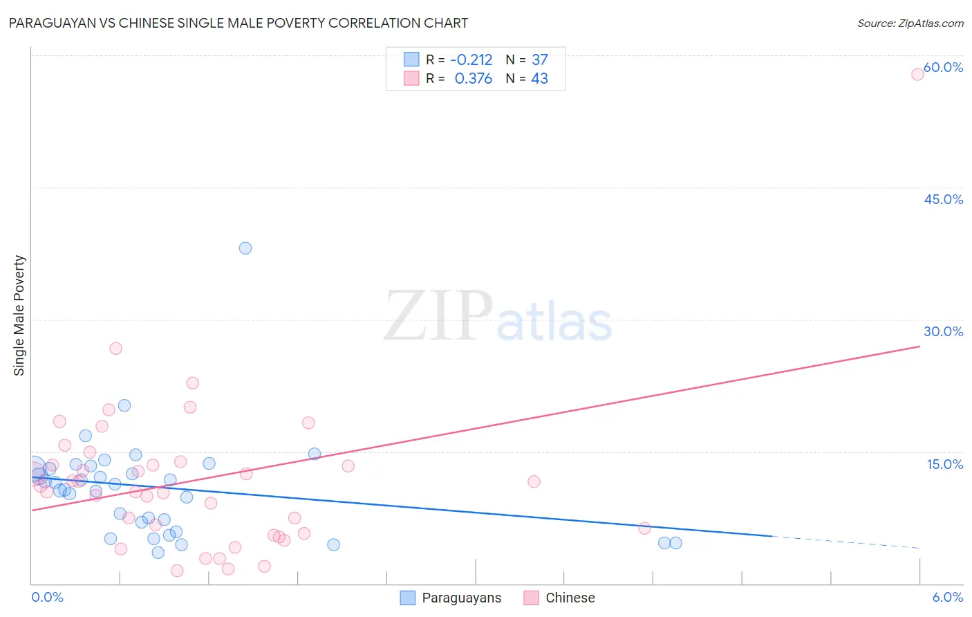 Paraguayan vs Chinese Single Male Poverty
