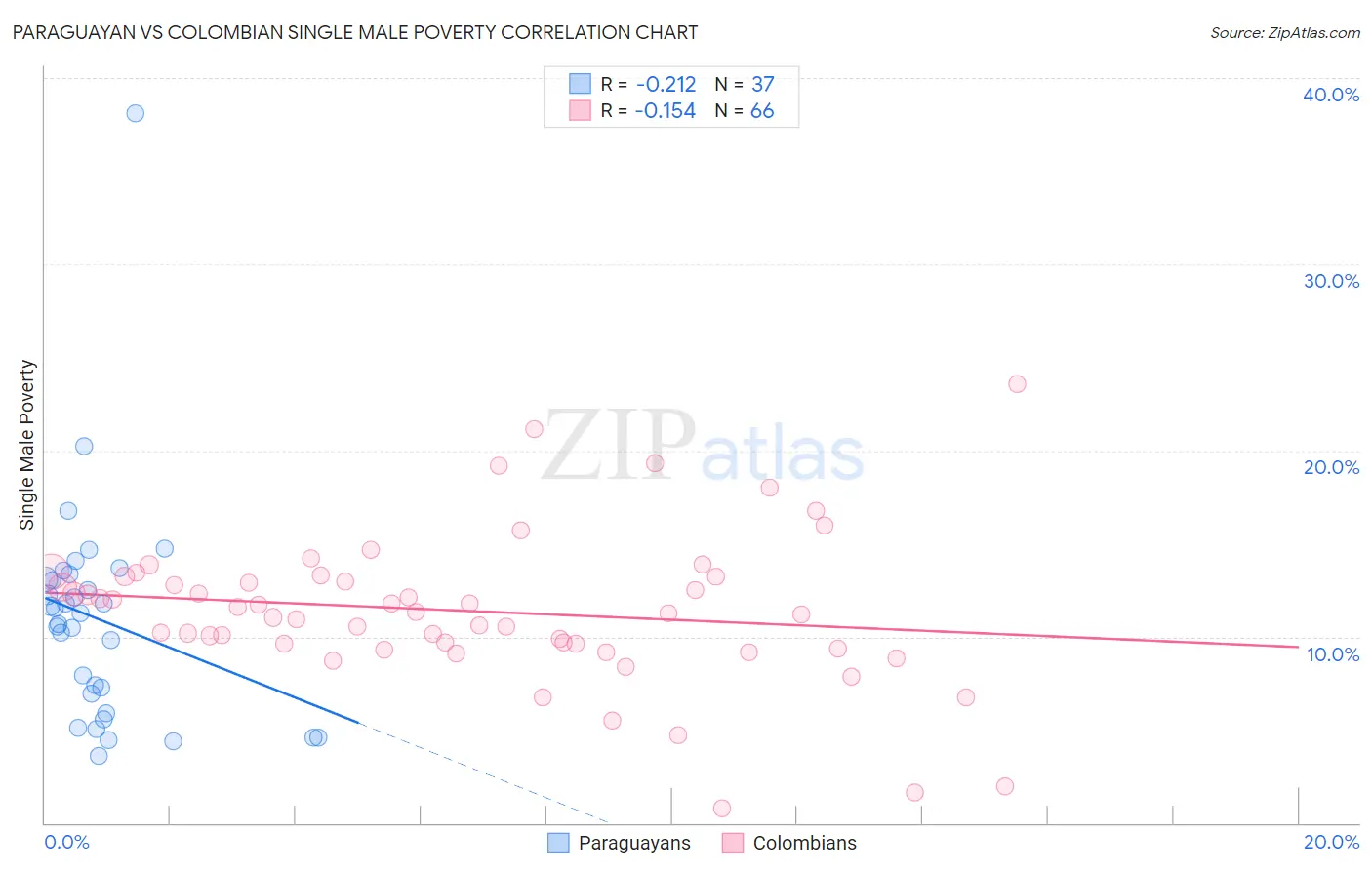 Paraguayan vs Colombian Single Male Poverty