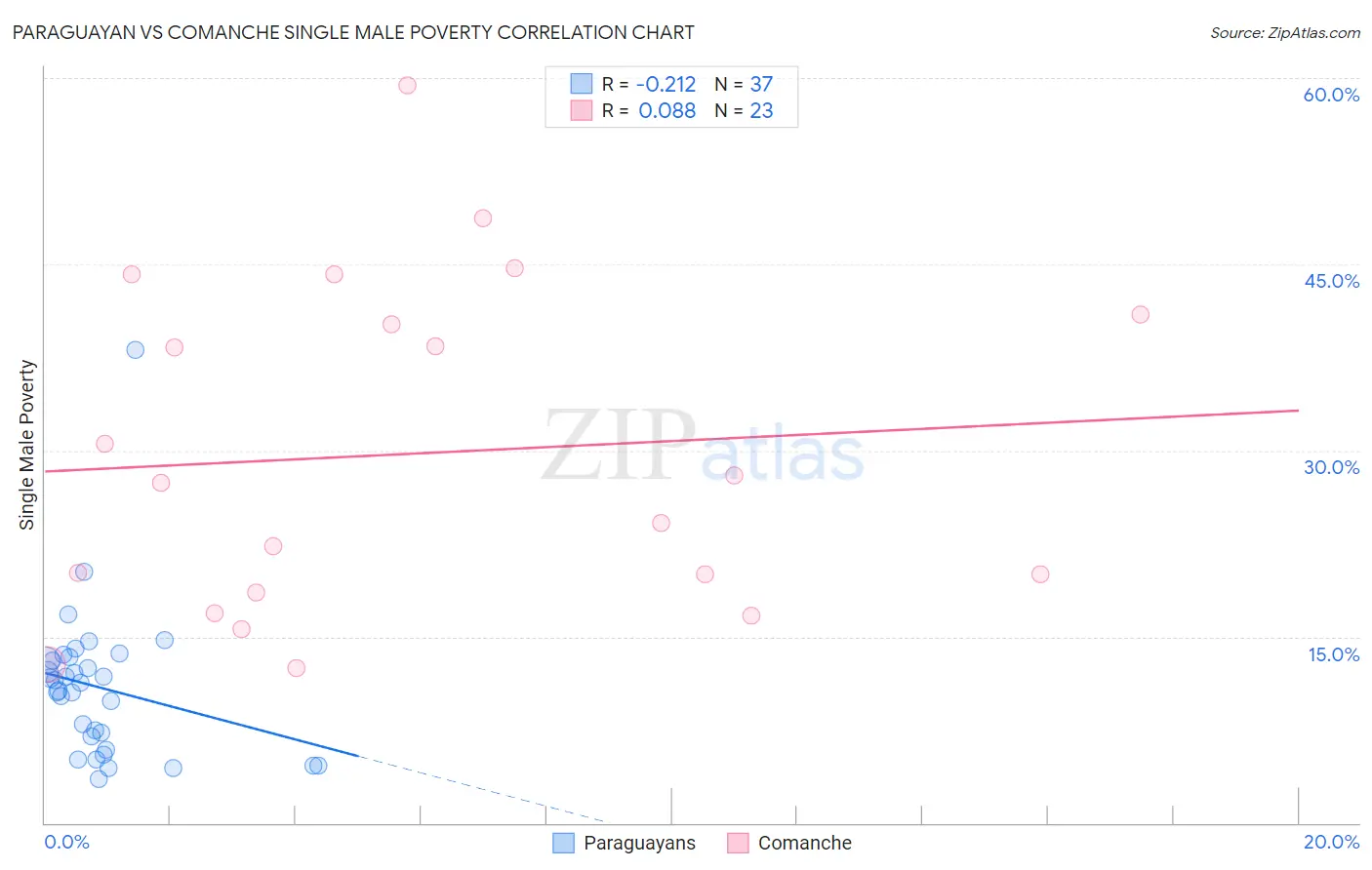 Paraguayan vs Comanche Single Male Poverty
