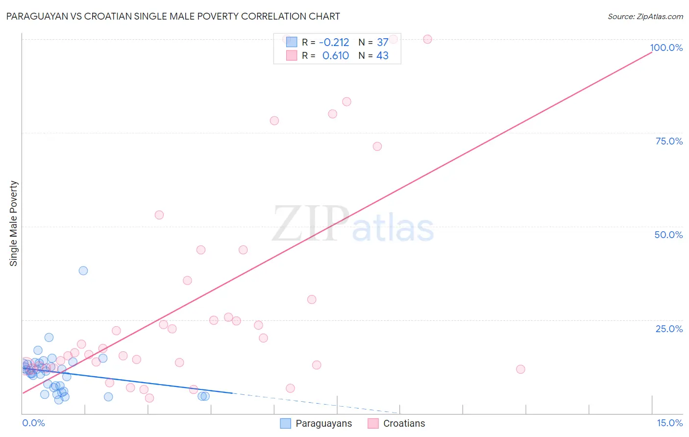 Paraguayan vs Croatian Single Male Poverty