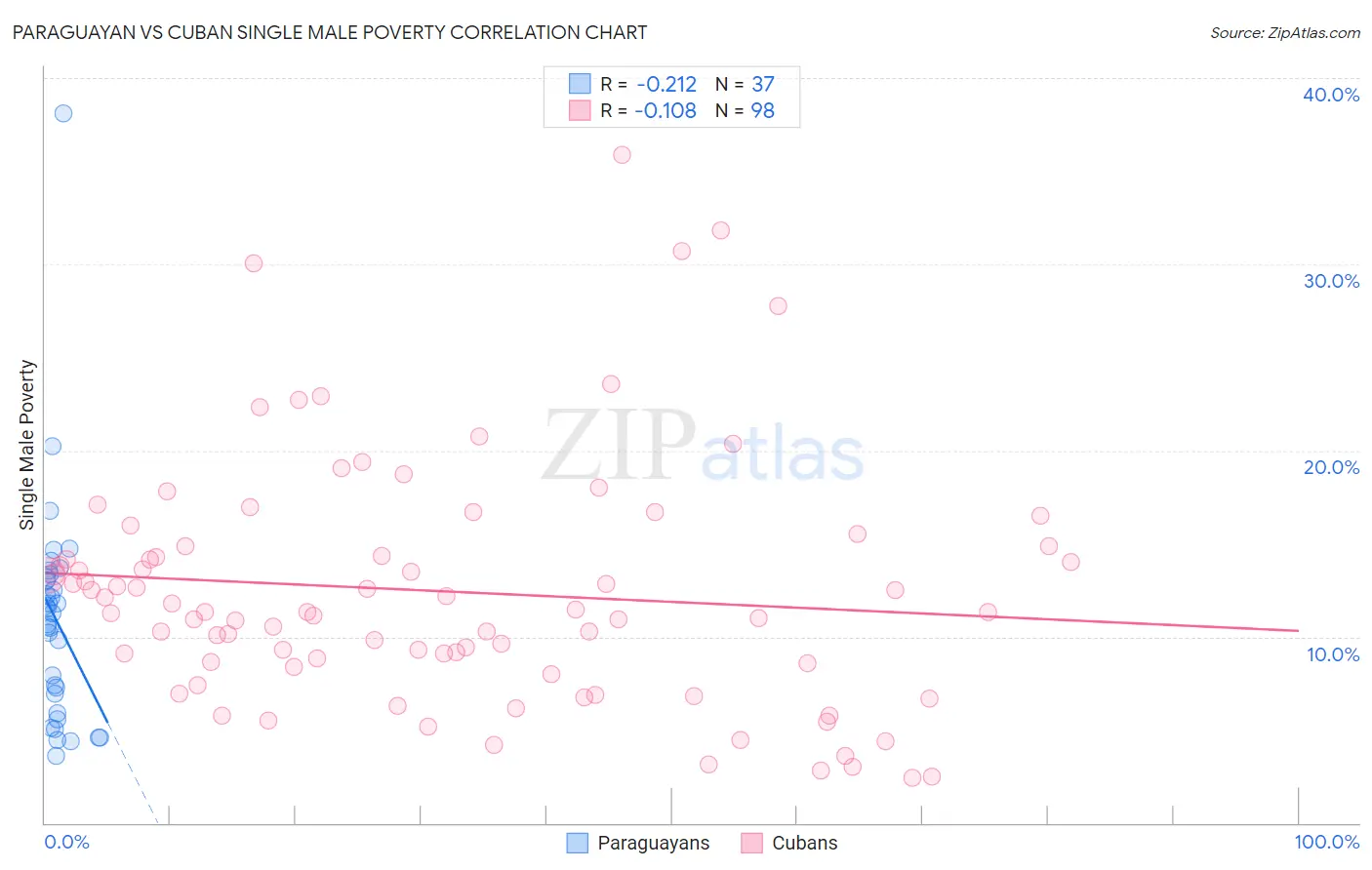 Paraguayan vs Cuban Single Male Poverty