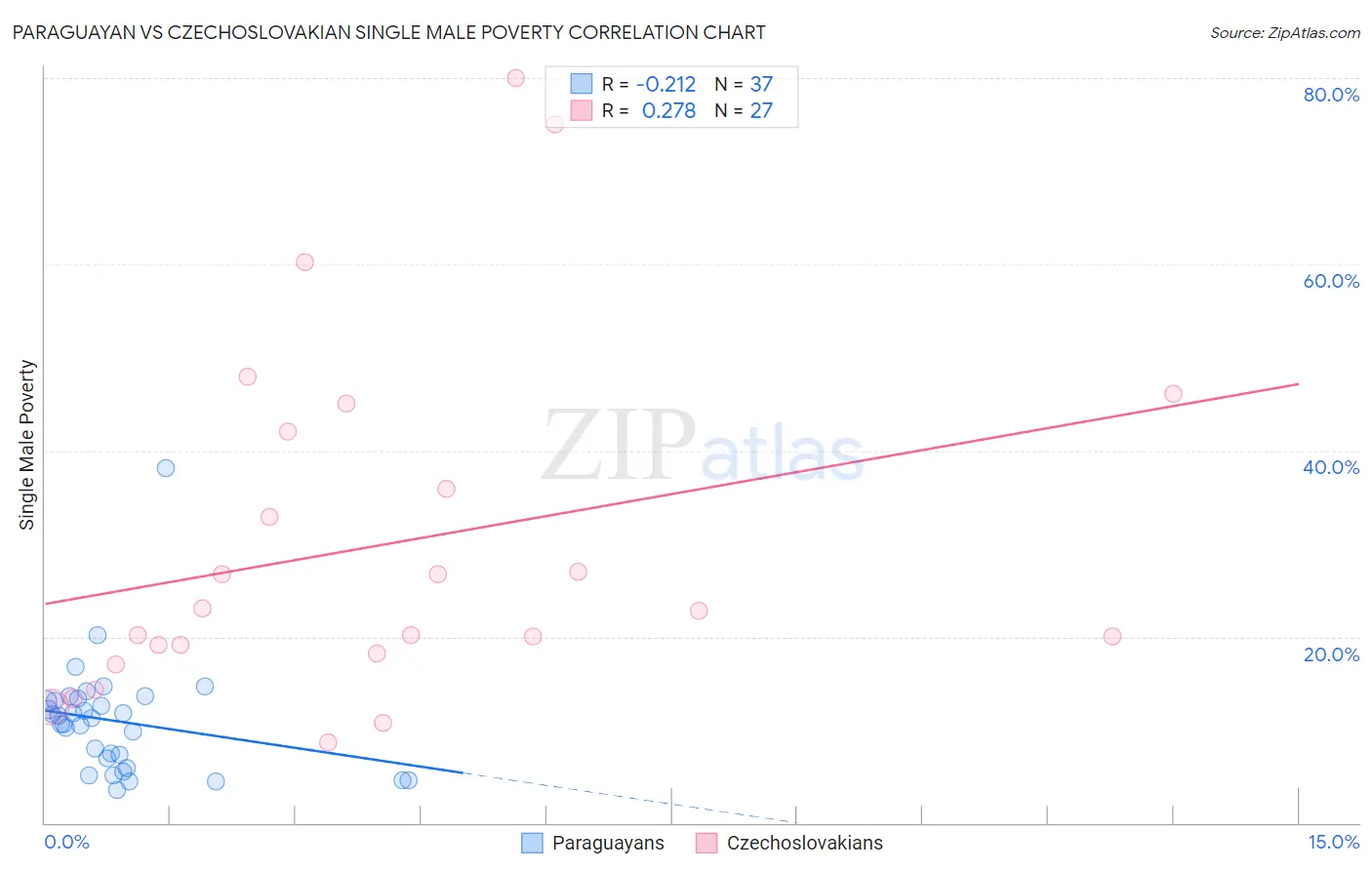 Paraguayan vs Czechoslovakian Single Male Poverty