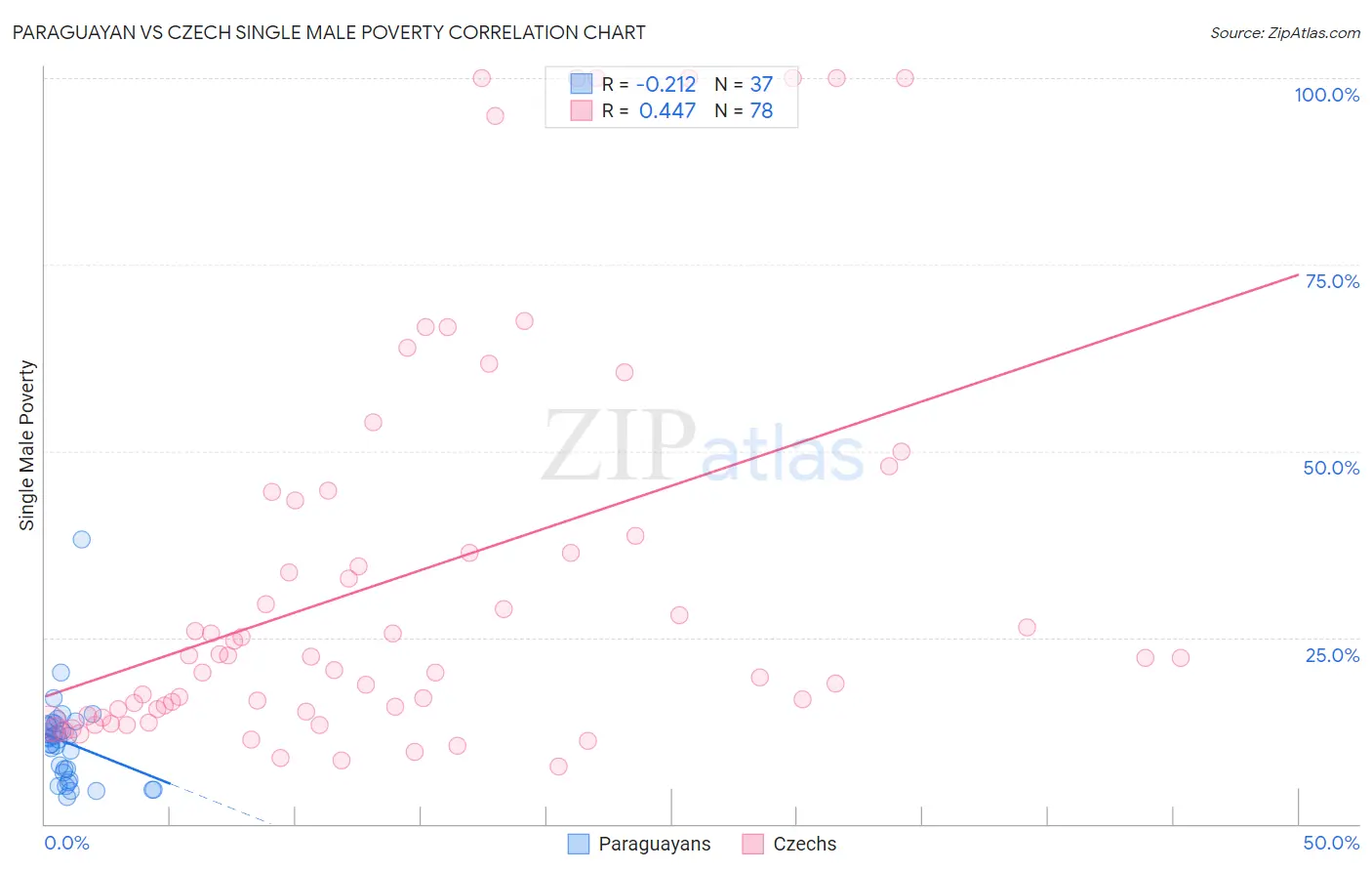 Paraguayan vs Czech Single Male Poverty