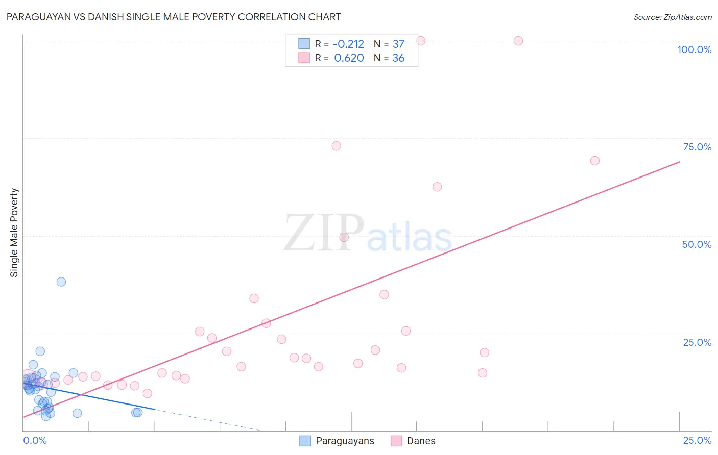 Paraguayan vs Danish Single Male Poverty