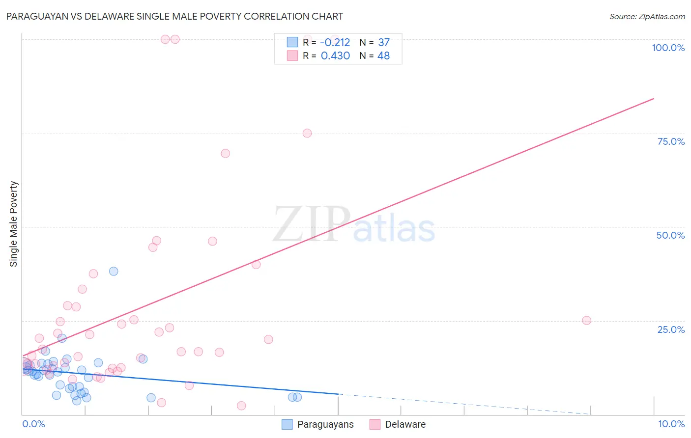Paraguayan vs Delaware Single Male Poverty