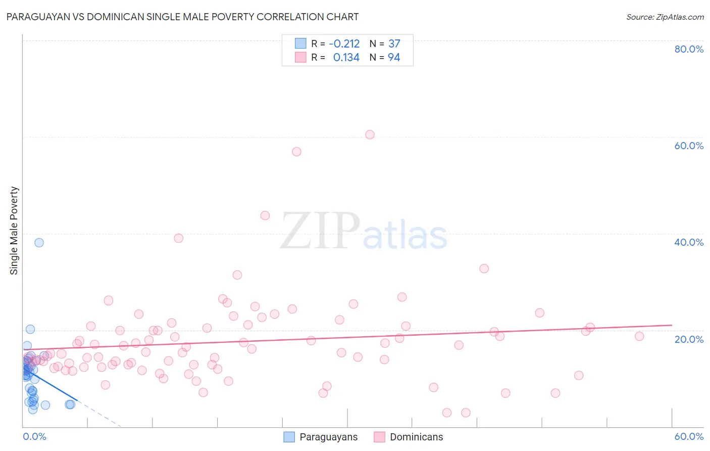 Paraguayan vs Dominican Single Male Poverty