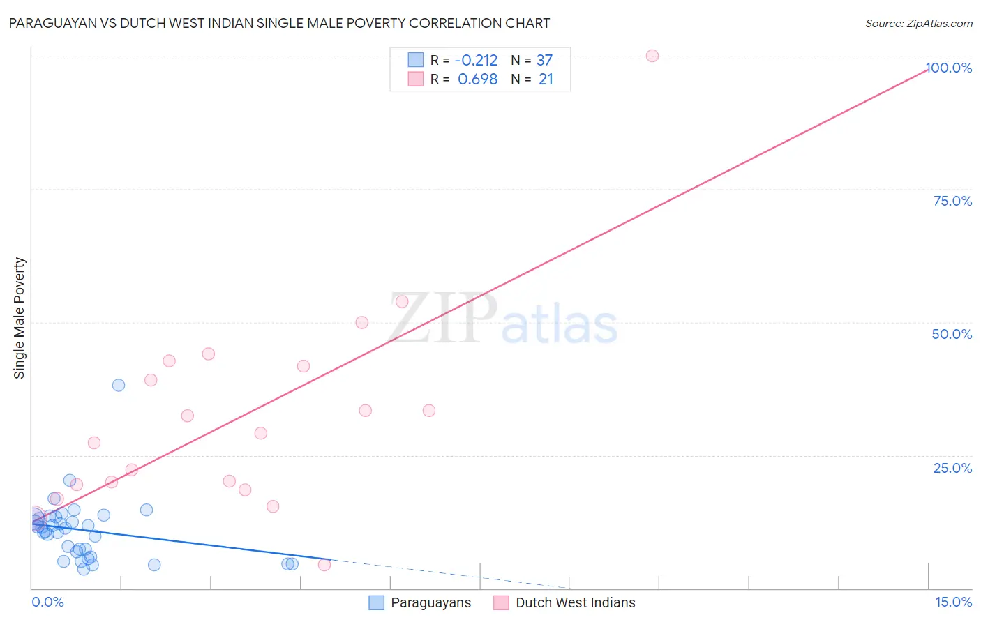 Paraguayan vs Dutch West Indian Single Male Poverty