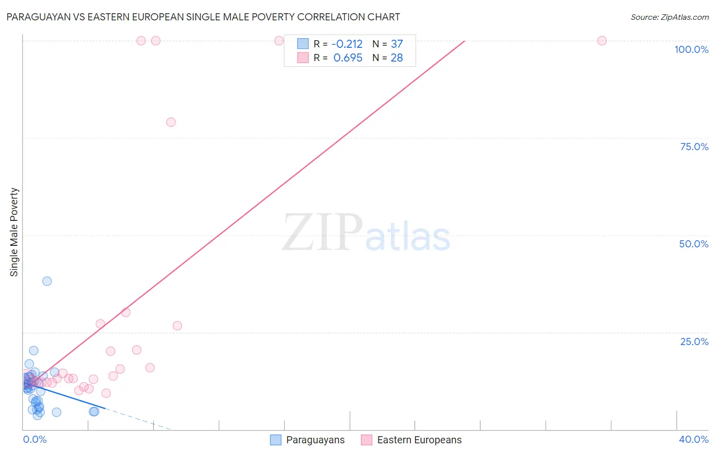 Paraguayan vs Eastern European Single Male Poverty