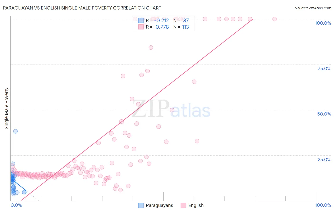 Paraguayan vs English Single Male Poverty