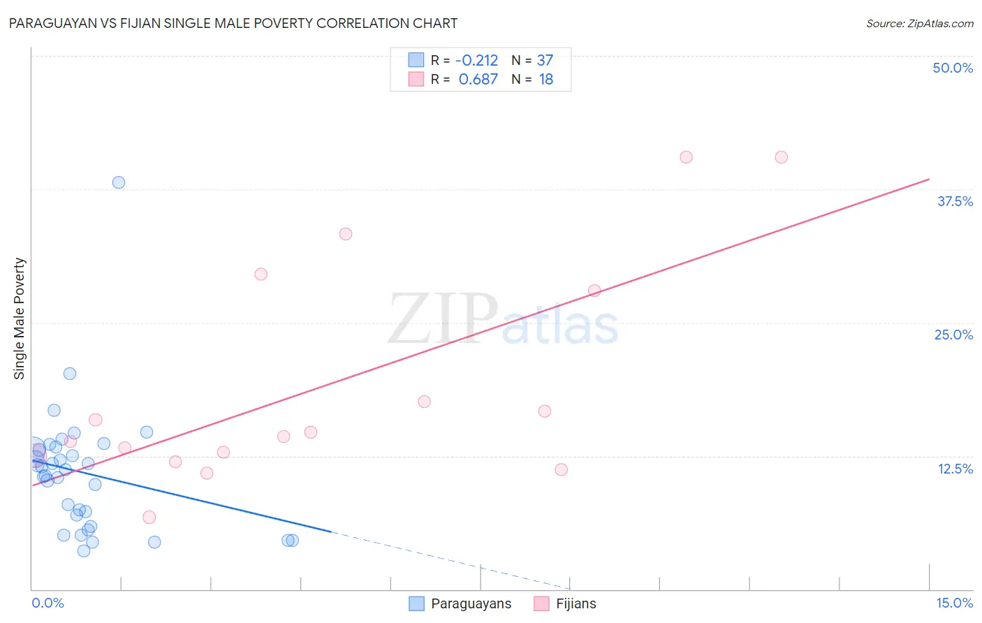 Paraguayan vs Fijian Single Male Poverty