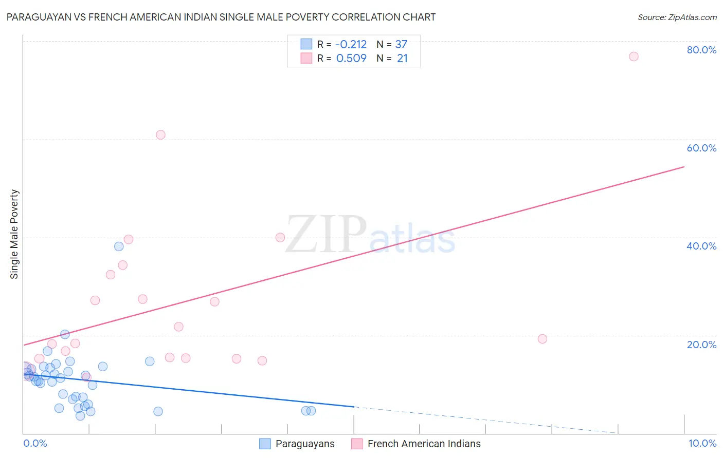 Paraguayan vs French American Indian Single Male Poverty