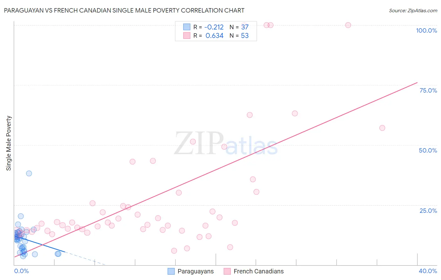 Paraguayan vs French Canadian Single Male Poverty