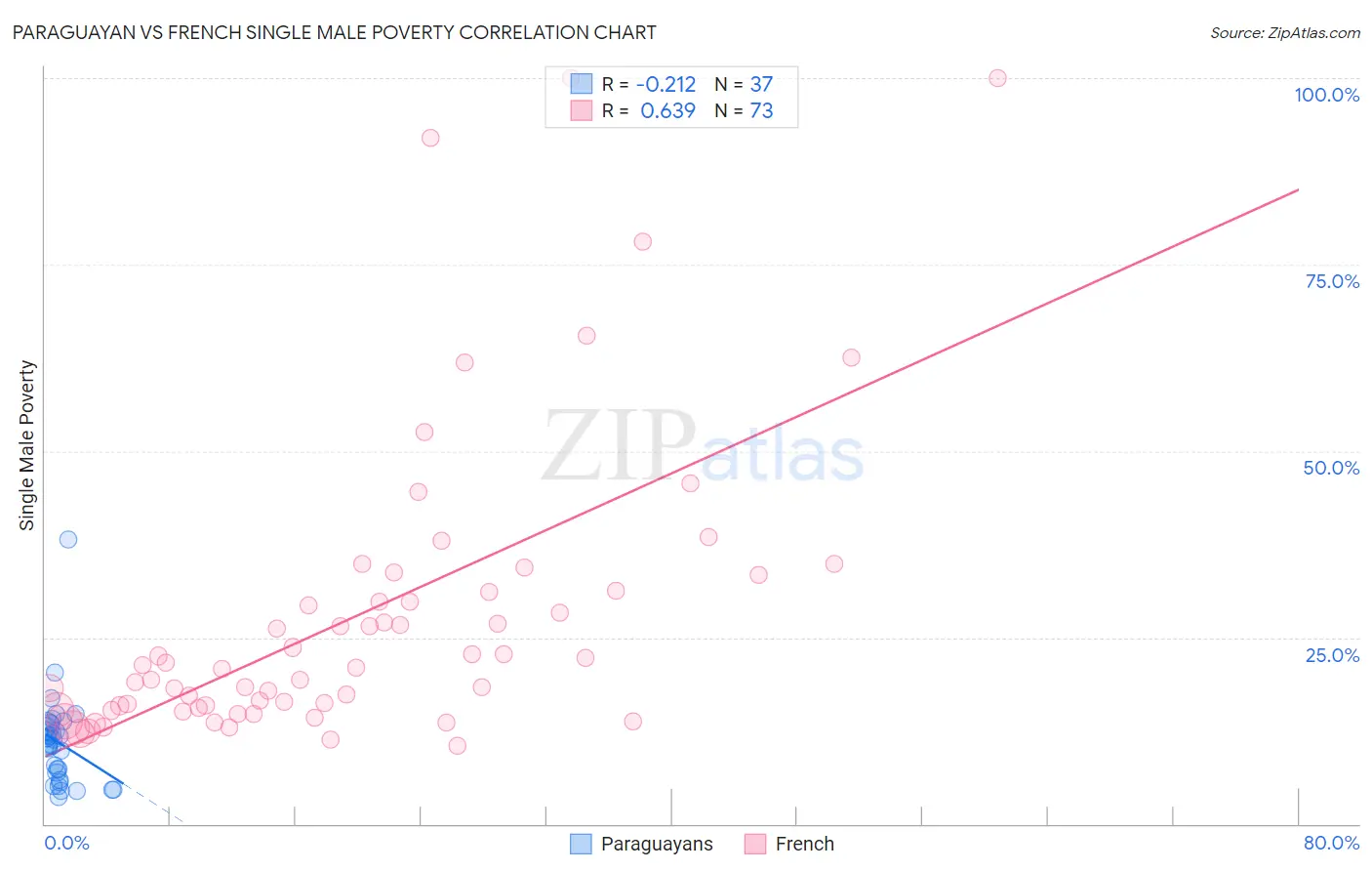 Paraguayan vs French Single Male Poverty