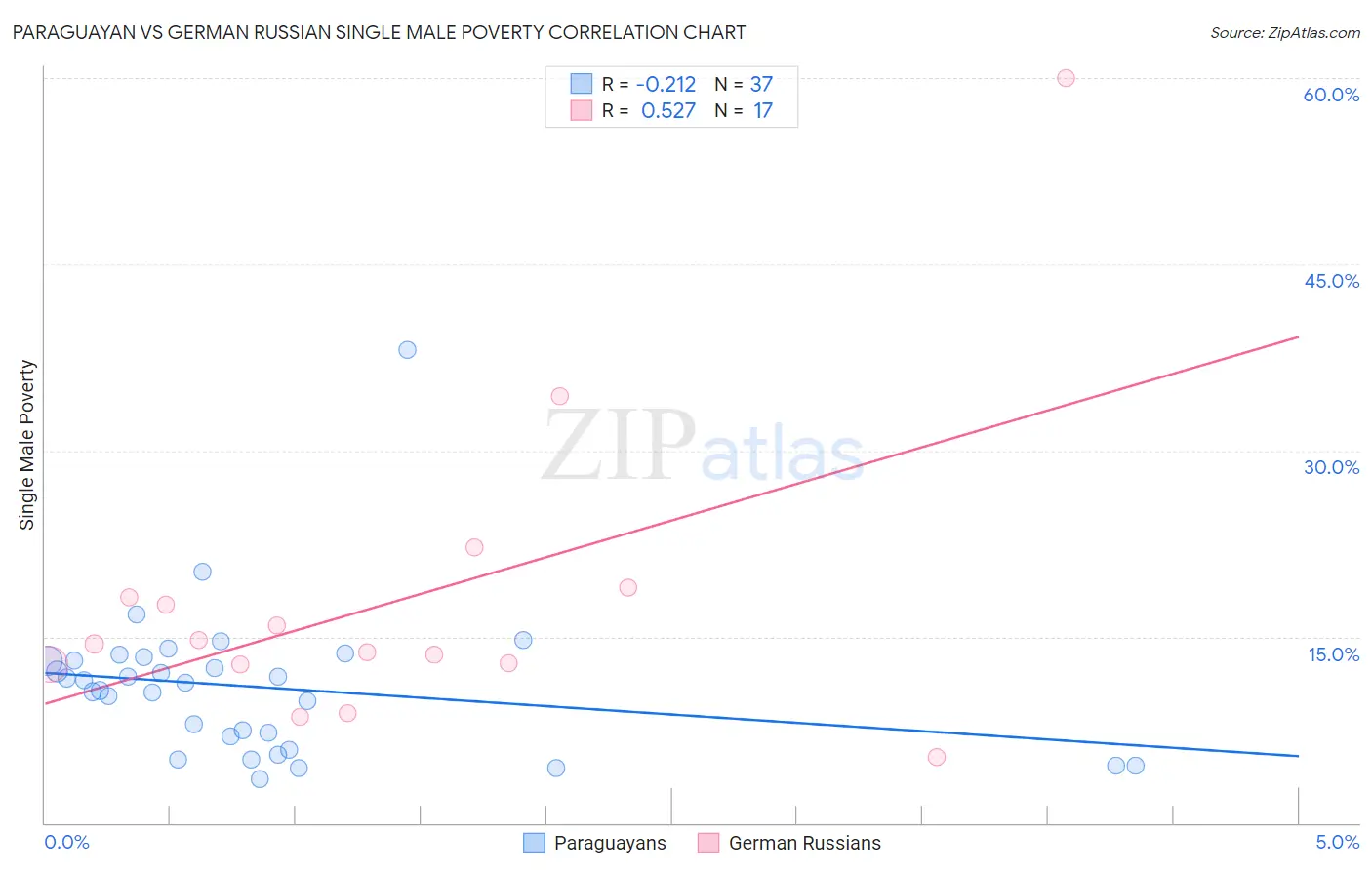 Paraguayan vs German Russian Single Male Poverty
