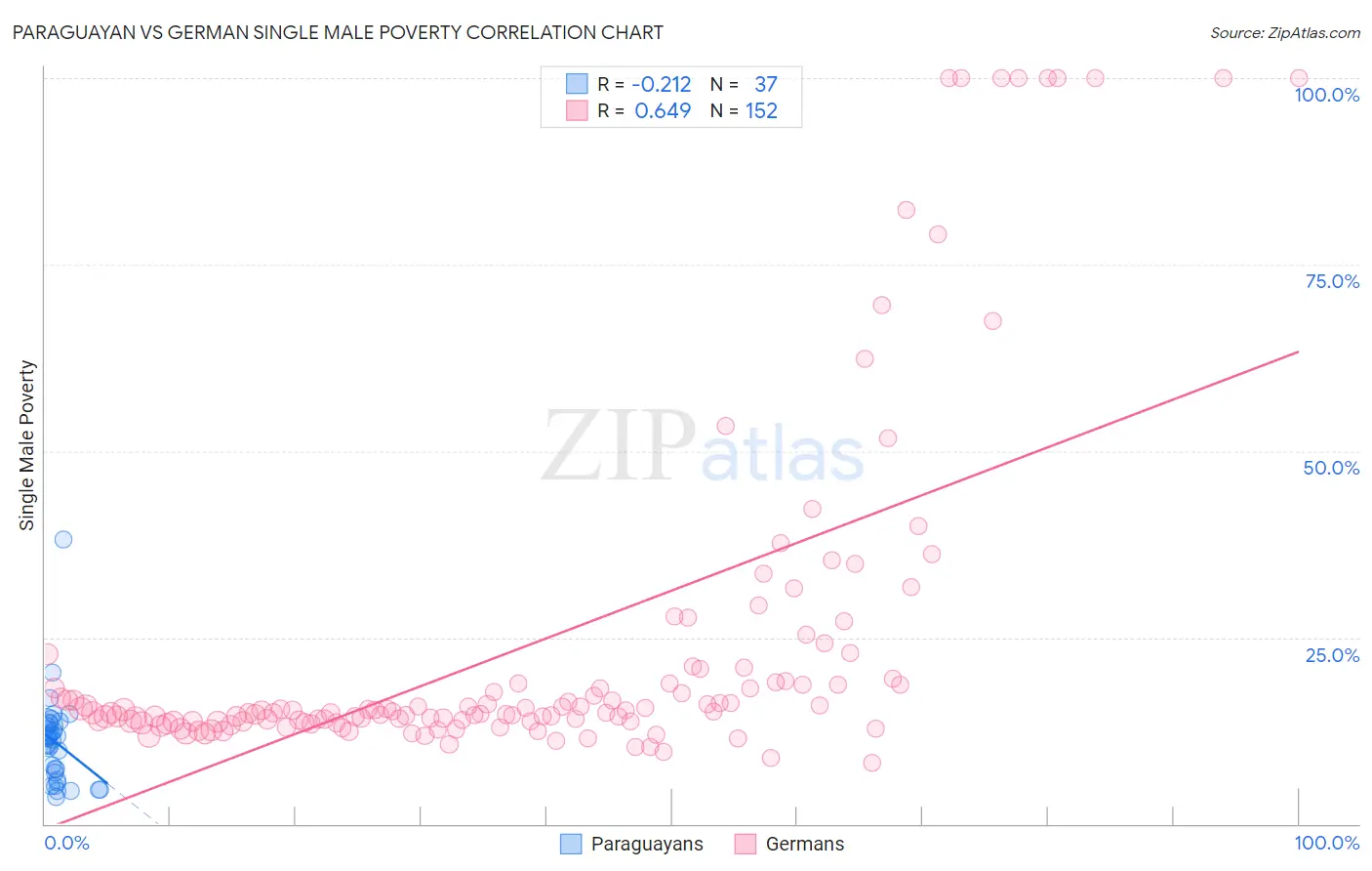 Paraguayan vs German Single Male Poverty