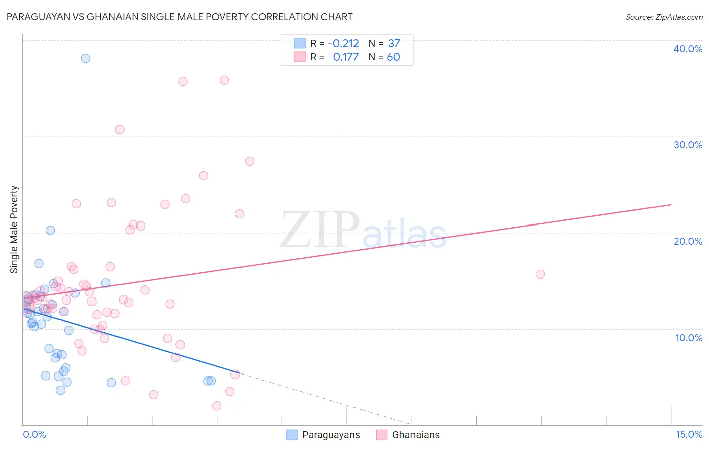 Paraguayan vs Ghanaian Single Male Poverty