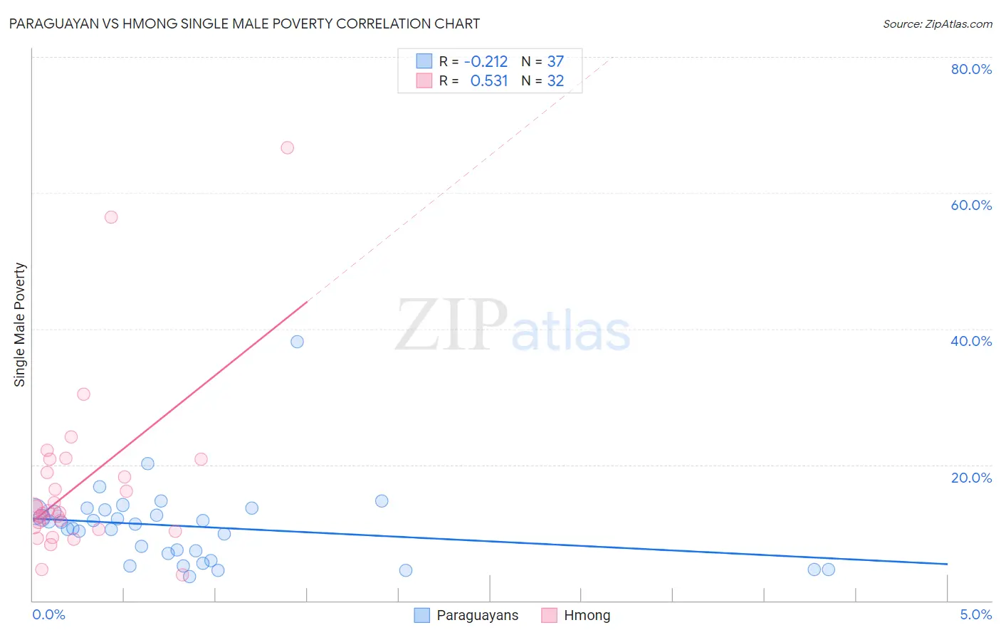 Paraguayan vs Hmong Single Male Poverty