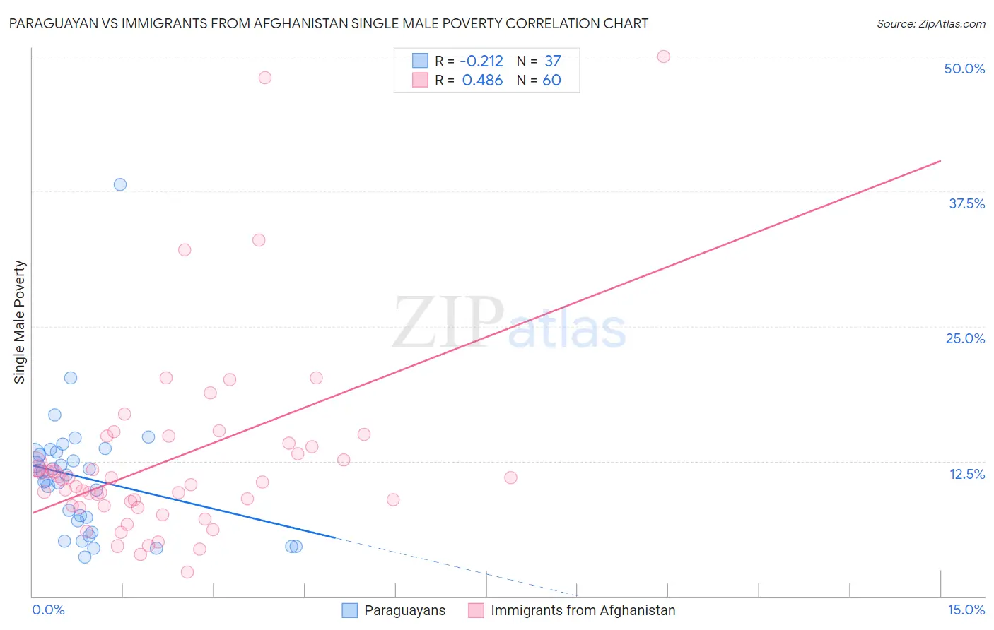 Paraguayan vs Immigrants from Afghanistan Single Male Poverty