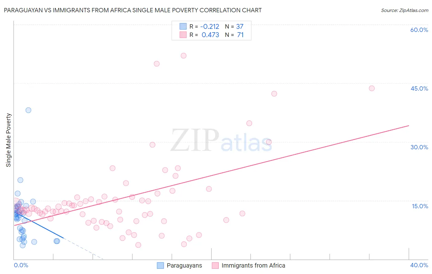 Paraguayan vs Immigrants from Africa Single Male Poverty