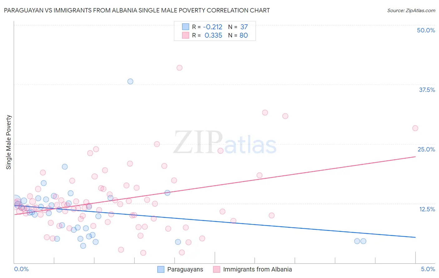 Paraguayan vs Immigrants from Albania Single Male Poverty