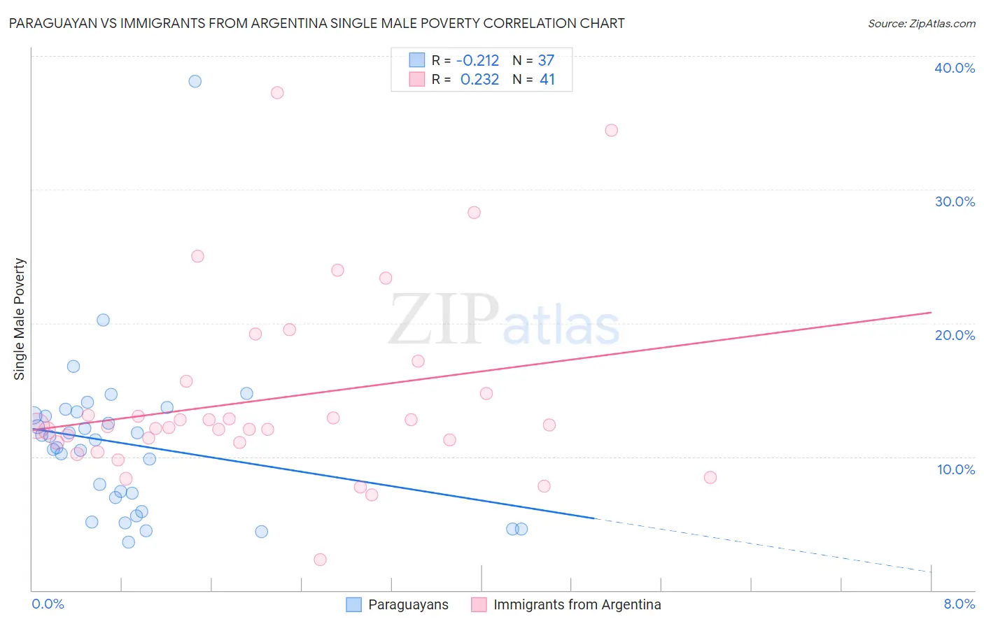 Paraguayan vs Immigrants from Argentina Single Male Poverty
