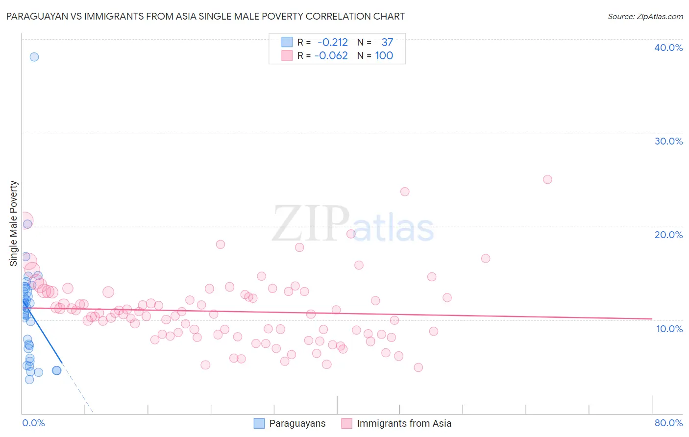 Paraguayan vs Immigrants from Asia Single Male Poverty