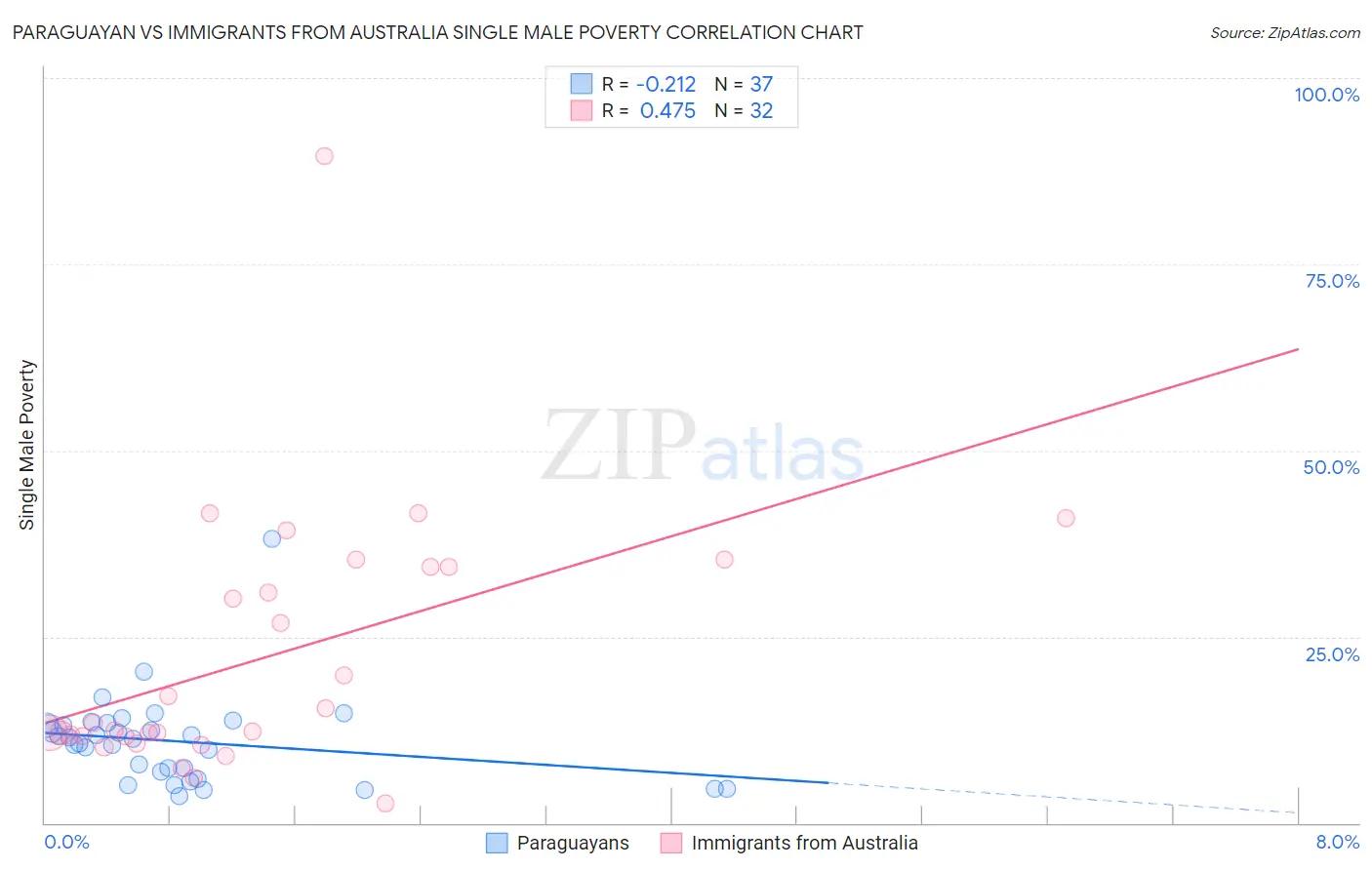 Paraguayan vs Immigrants from Australia Single Male Poverty