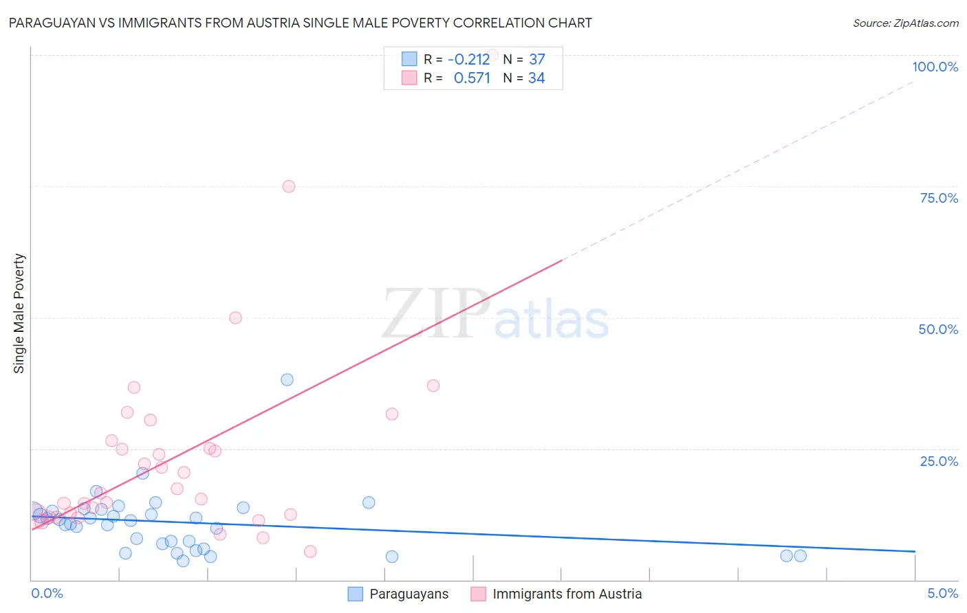Paraguayan vs Immigrants from Austria Single Male Poverty