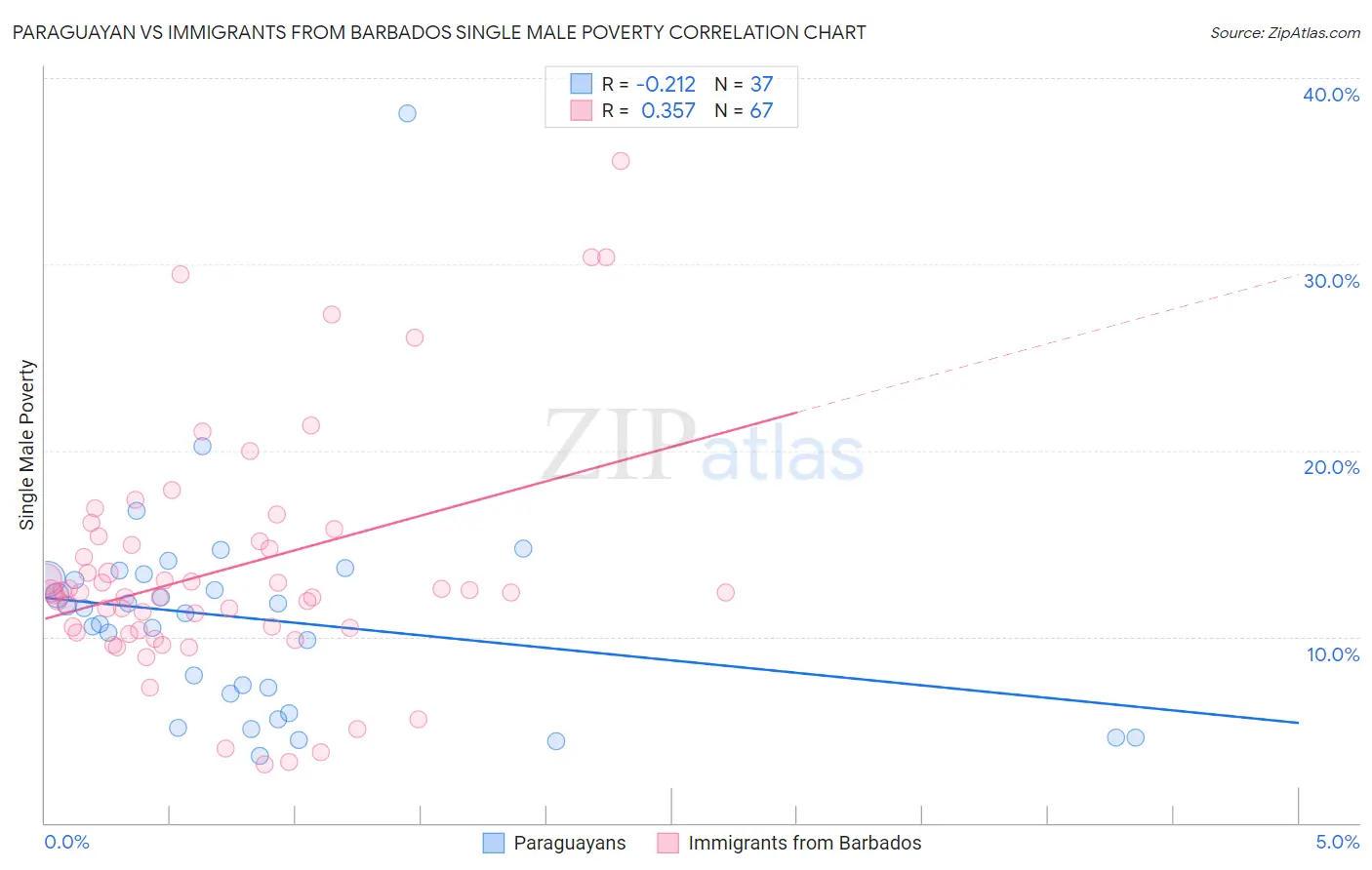 Paraguayan vs Immigrants from Barbados Single Male Poverty