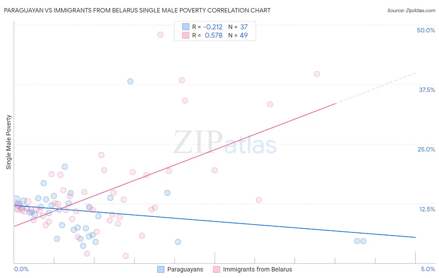 Paraguayan vs Immigrants from Belarus Single Male Poverty