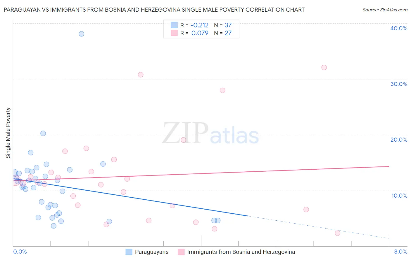 Paraguayan vs Immigrants from Bosnia and Herzegovina Single Male Poverty