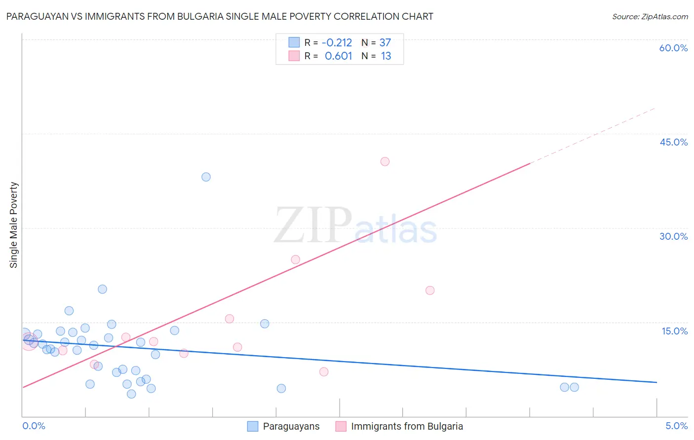 Paraguayan vs Immigrants from Bulgaria Single Male Poverty