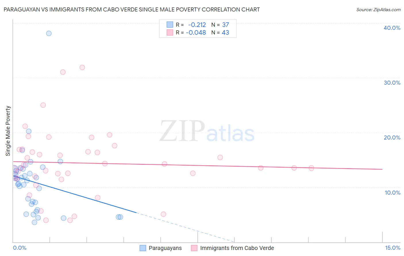 Paraguayan vs Immigrants from Cabo Verde Single Male Poverty