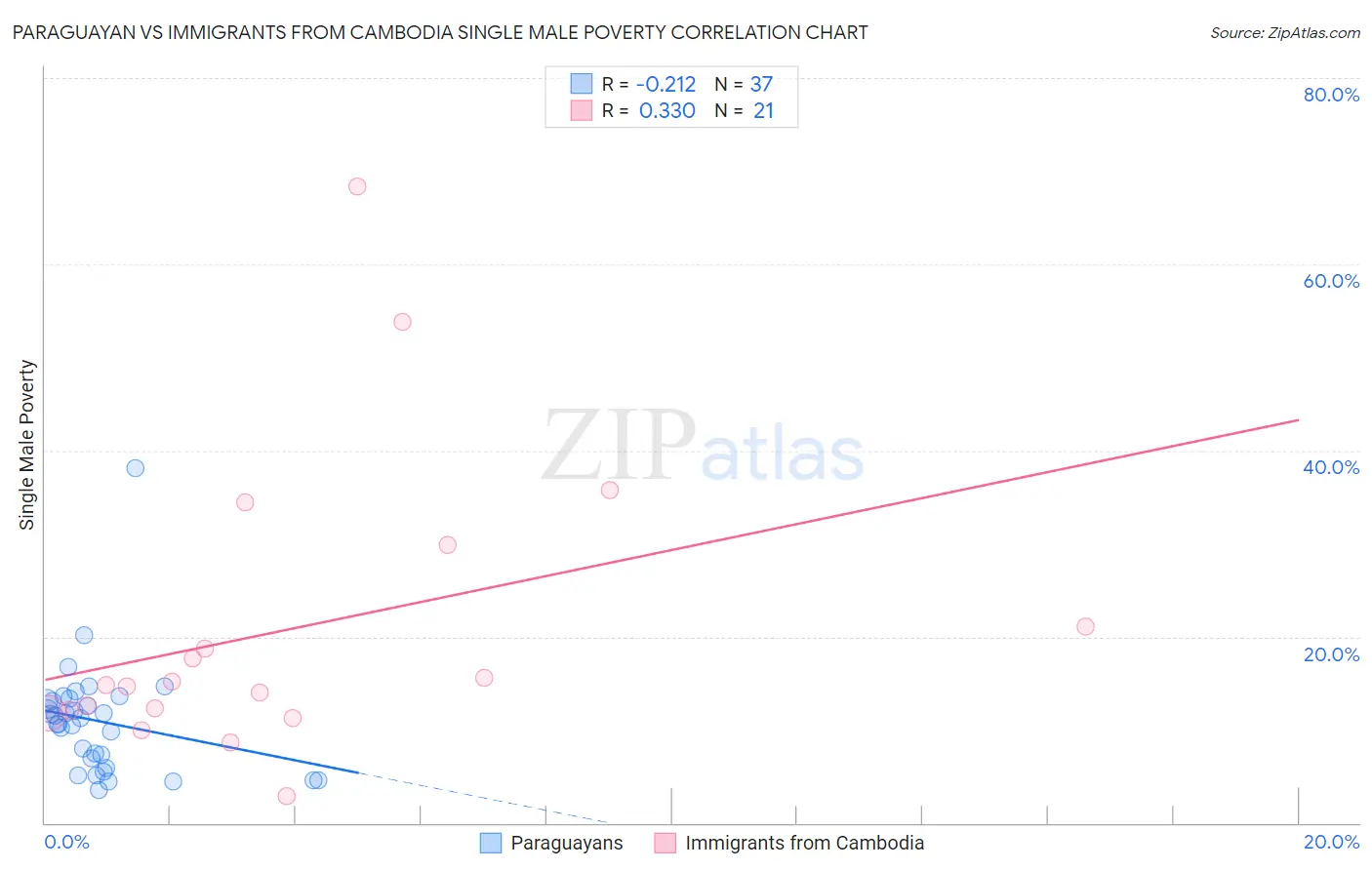 Paraguayan vs Immigrants from Cambodia Single Male Poverty