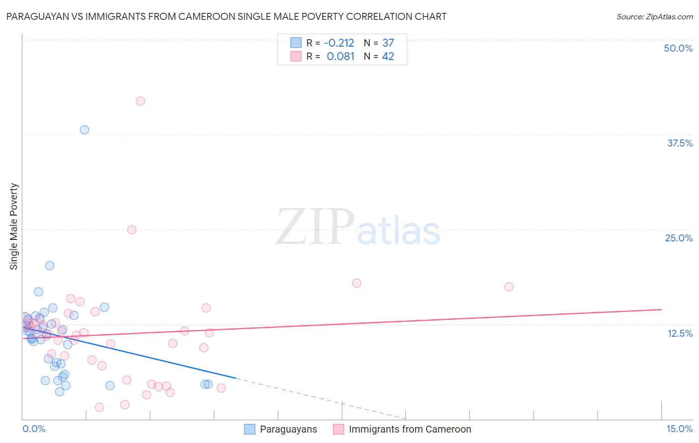 Paraguayan vs Immigrants from Cameroon Single Male Poverty