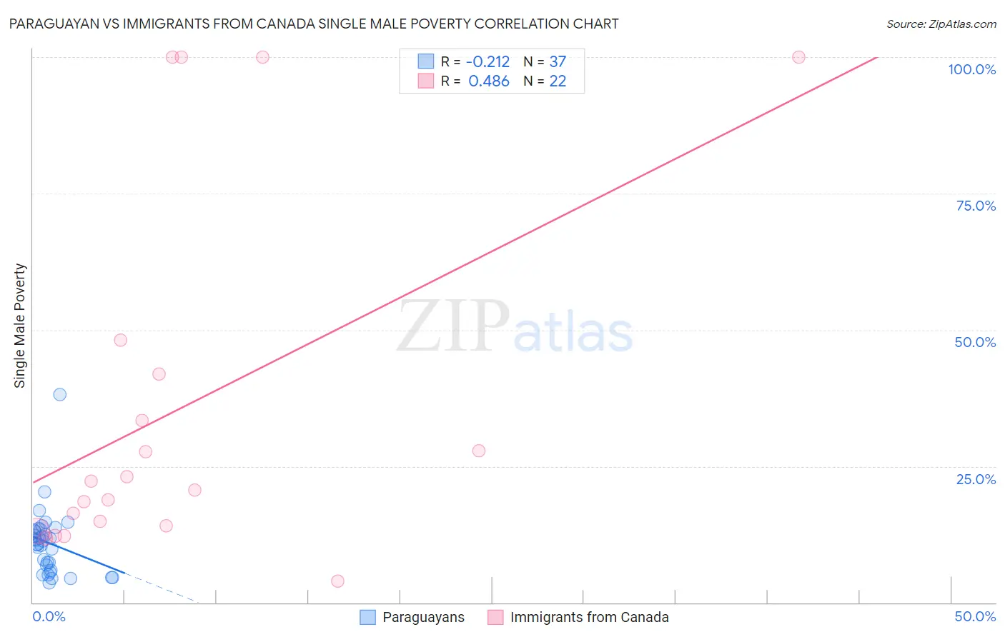 Paraguayan vs Immigrants from Canada Single Male Poverty