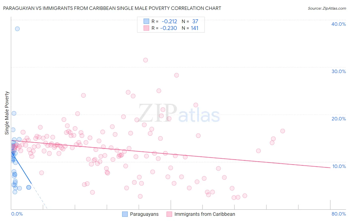 Paraguayan vs Immigrants from Caribbean Single Male Poverty