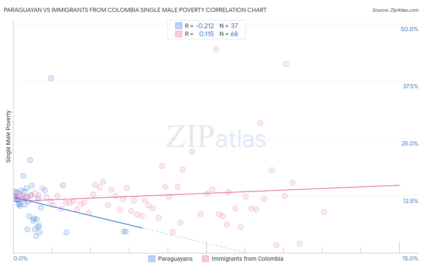 Paraguayan vs Immigrants from Colombia Single Male Poverty