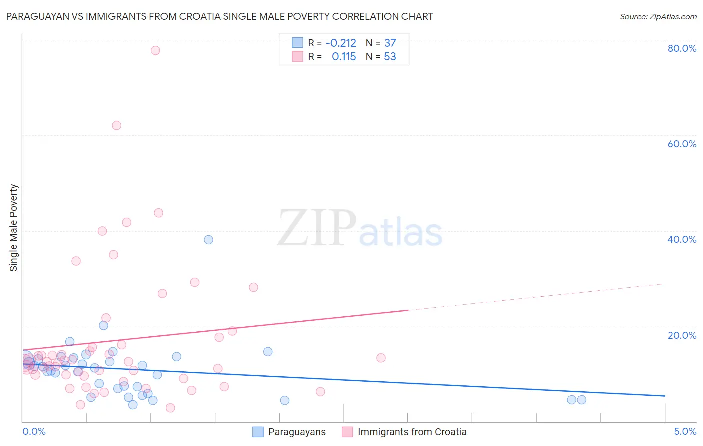 Paraguayan vs Immigrants from Croatia Single Male Poverty