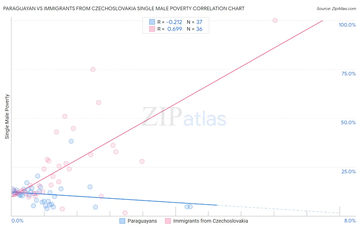 Paraguayan vs Immigrants from Czechoslovakia Single Male Poverty