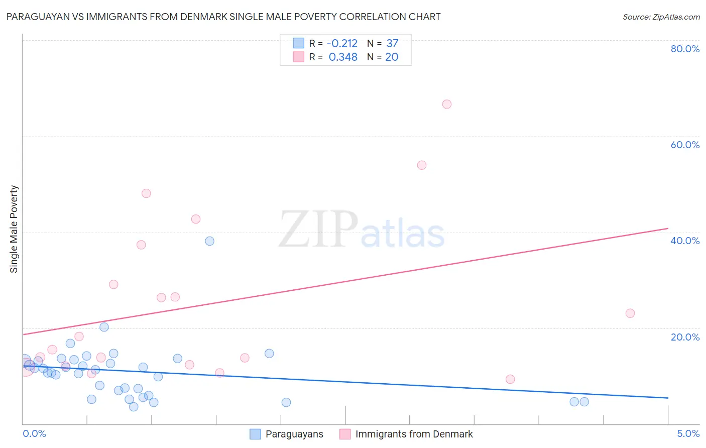 Paraguayan vs Immigrants from Denmark Single Male Poverty