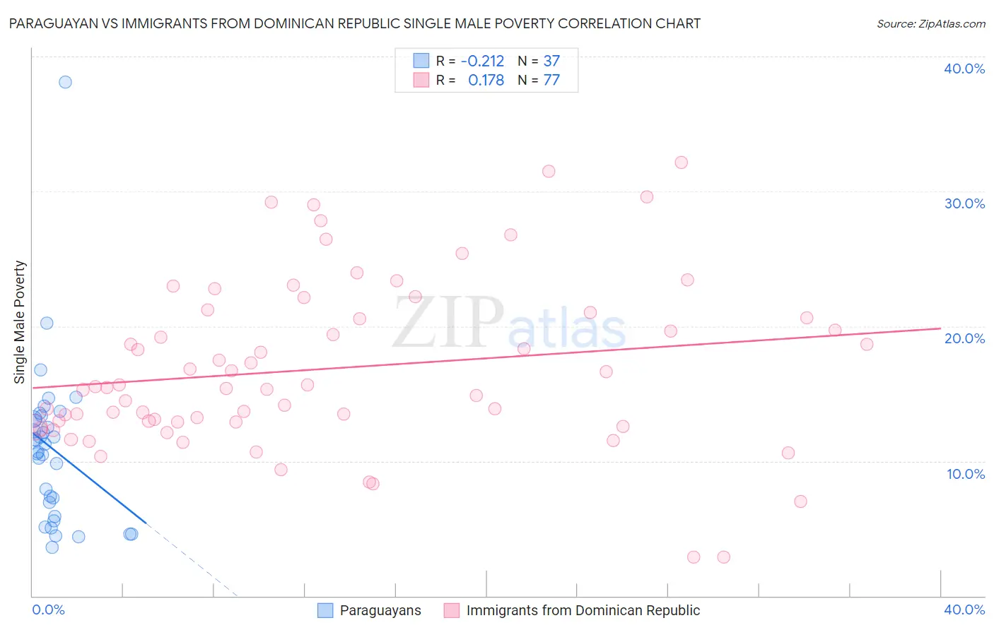 Paraguayan vs Immigrants from Dominican Republic Single Male Poverty